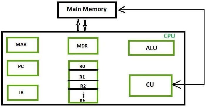 How do CPU registers work?