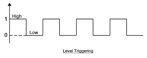 Importance of Synchronization in Edge Triggering: